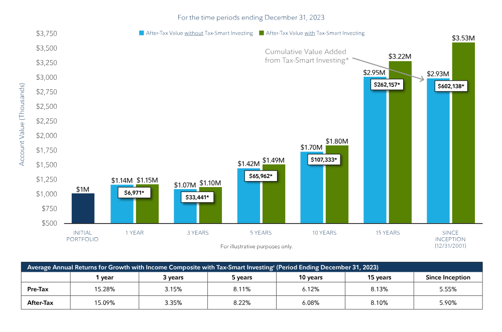 Look for tax-aware investing strategies